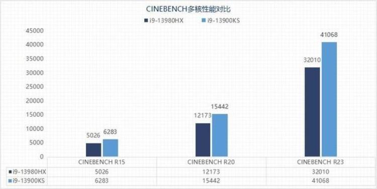 i913980HXVSi913900KS13代酷睿桌面旗舰与移动旗舰性能相差几何