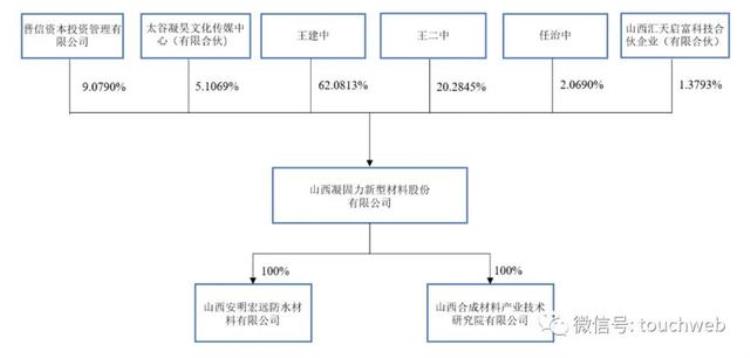 王建华持股「凝固力冲刺深交所年营收4亿王建中兄弟控制82股权」