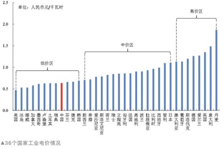 为什么12月的电费会比平时贵,3月份电费为啥高很多