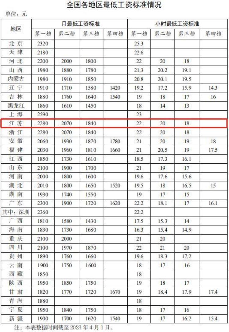苏州最低工资多少钱,苏州最低工资标准是多少钱
