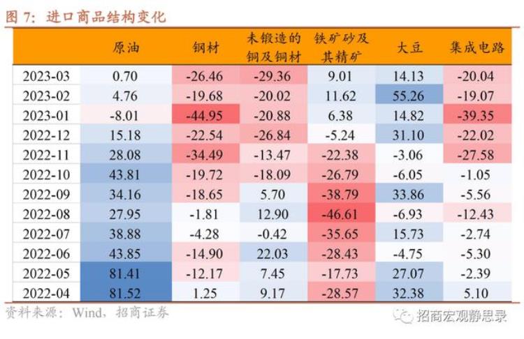 三月份进出口数据,一季度进出口形势和今后走势分析