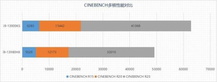 i913980HXVSi913900KS13代酷睿桌面旗舰与移动旗舰性能相差几何