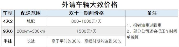 快递公司外包车收入怎么样,快递电商怎么经营的呢