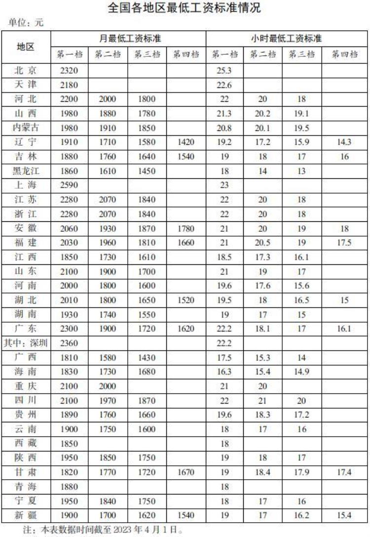 中国各地区最低工资标准,工资最低的6个省份