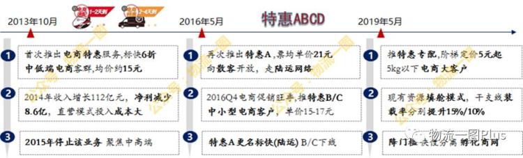 顺丰加盟网络开始招商能否打入通达腹地