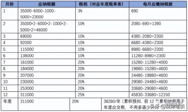 为什么到了年底我的个税增加了近2倍多,为什么8月个税突然多了很多