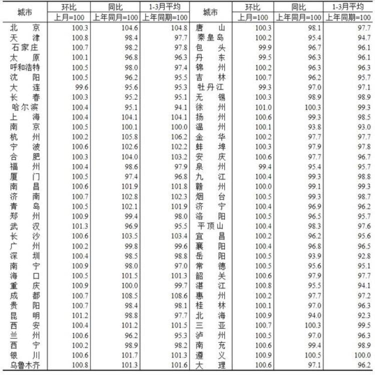 三月份70个大中城市房价上涨,4月70城房价同比涨幅