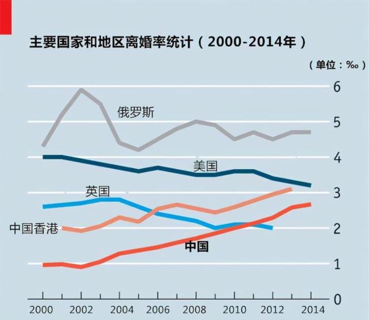 离婚率太高,为什么,离婚率越来越高的根本原因是什么