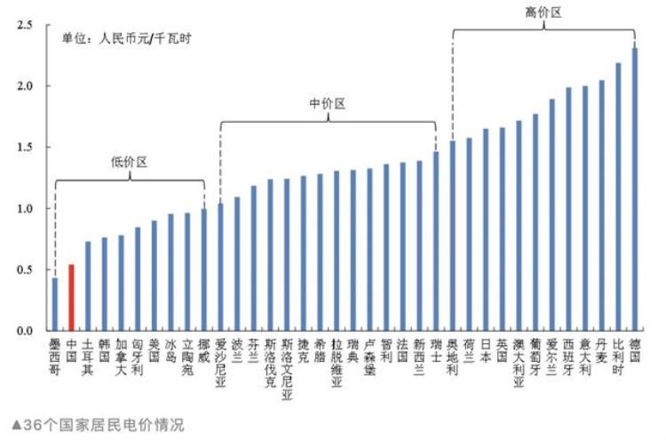 为什么12月的电费会比平时贵,3月份电费为啥高很多