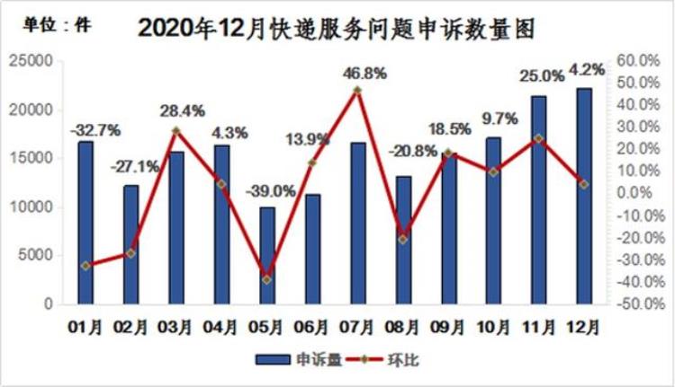 丢件投诉快递员会赔多少,快递丢件不赔偿去哪里投诉