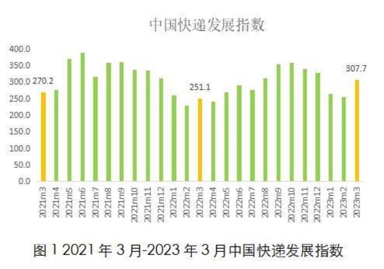 直通部委 | 国家邮政局:中国快递量对全球增长贡献,3月中国快递物流指数