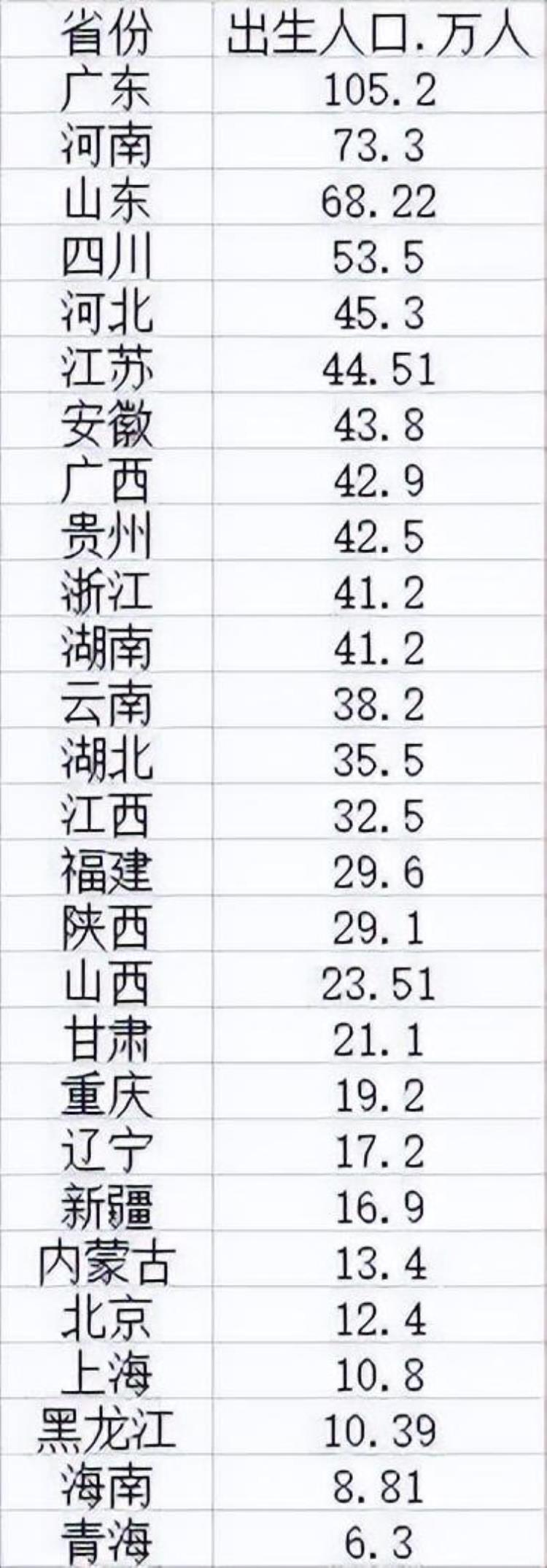 最近三年出生人口,2000至2020年人口出生率排行榜