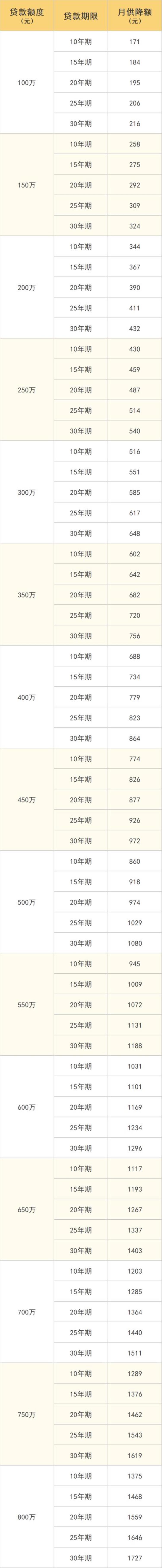 房贷三天就批下来了正常吗,房贷利率少1.4个点能省多少钱一年