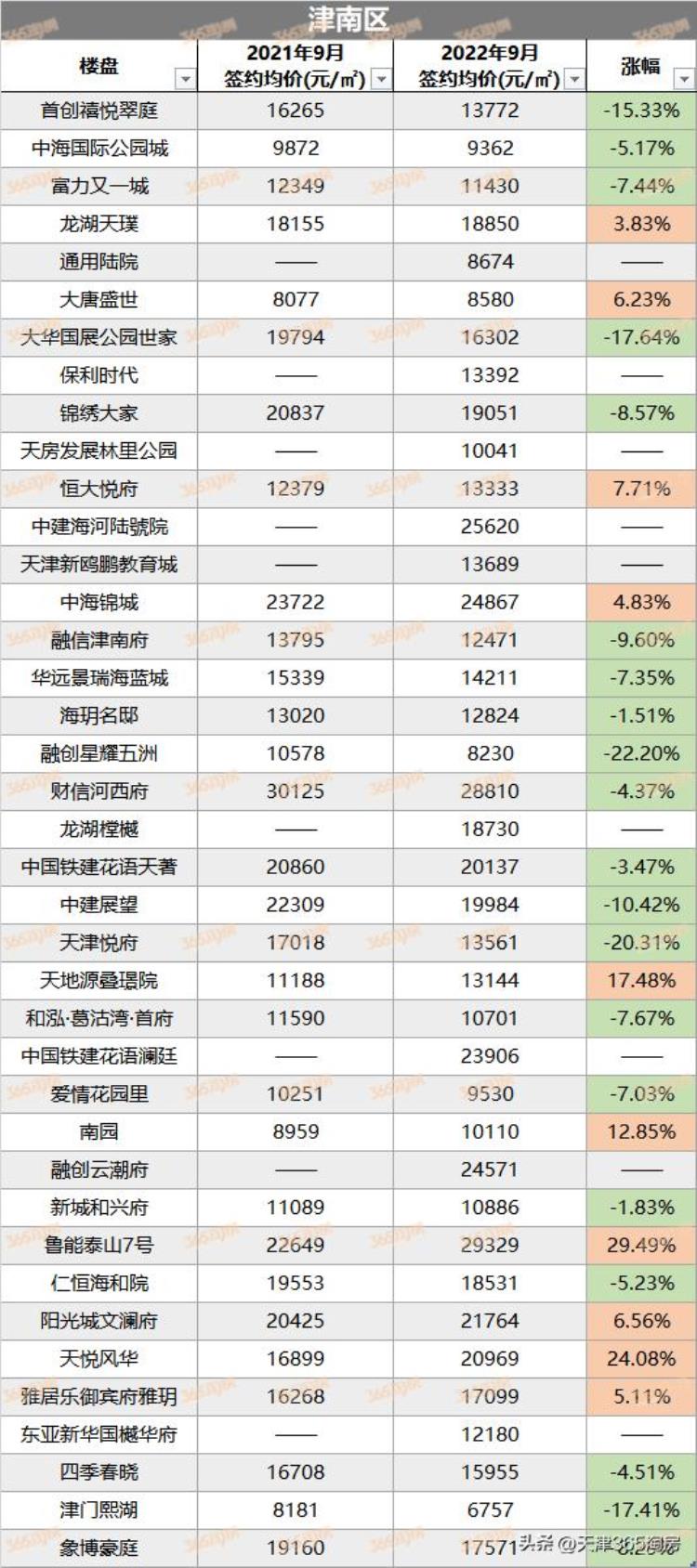 天津楼市走向,天津市今年楼市的走向