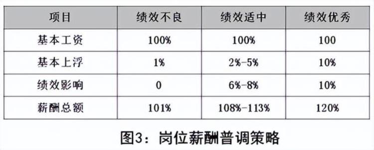 中小企业是否需要制定明确的调薪制度呢,企业是每年必须调薪吗