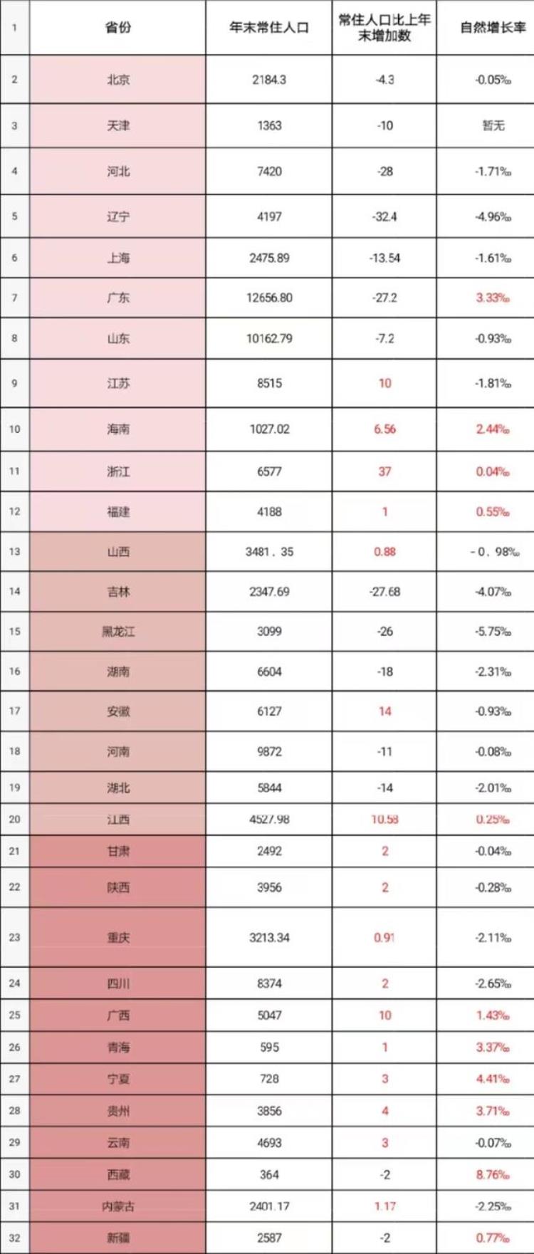 各省份人口变化,各省历年人口变化