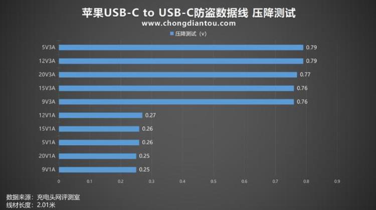 苹果c口数据线真假,苹果专卖店防盗线