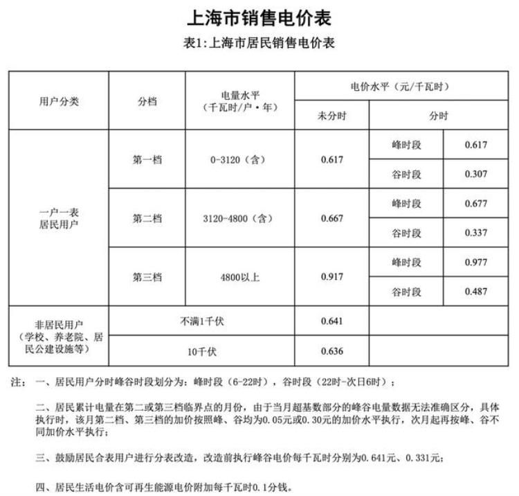 为什么12月的电费会比平时贵,3月份电费为啥高很多