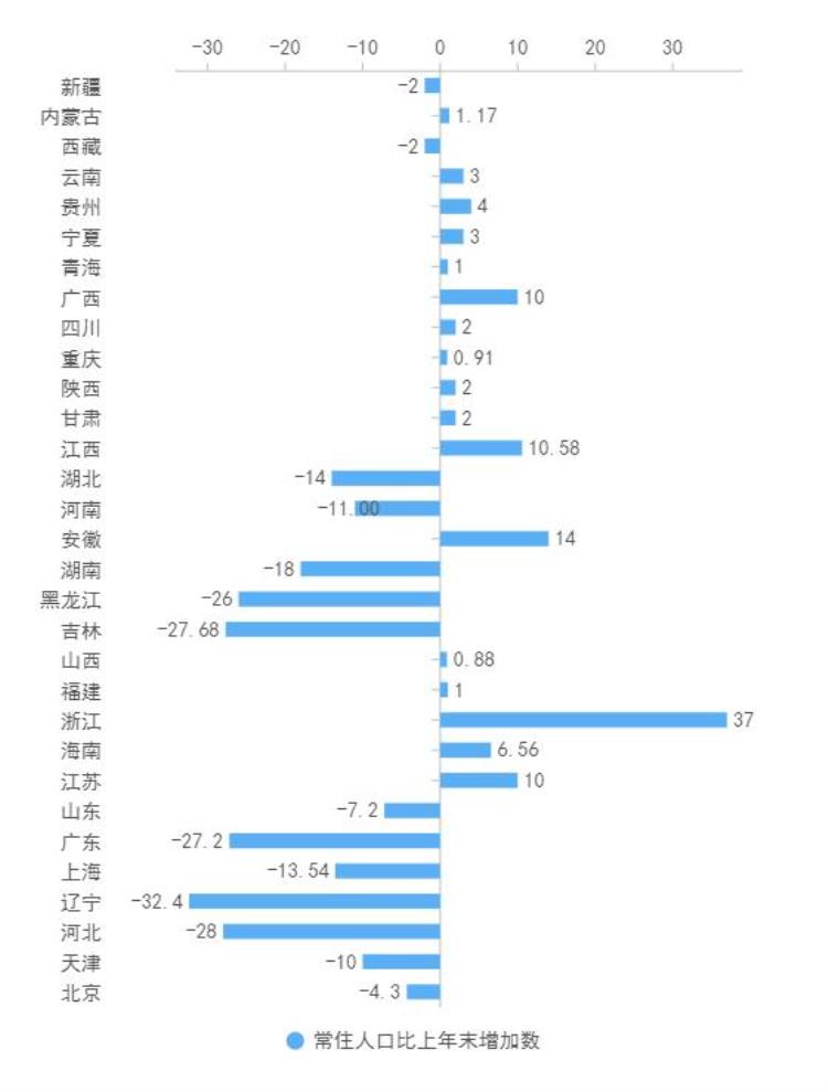 各省份人口变化,各省历年人口变化