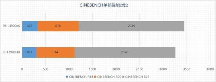 i913980HXVSi913900KS13代酷睿桌面旗舰与移动旗舰性能相差几何