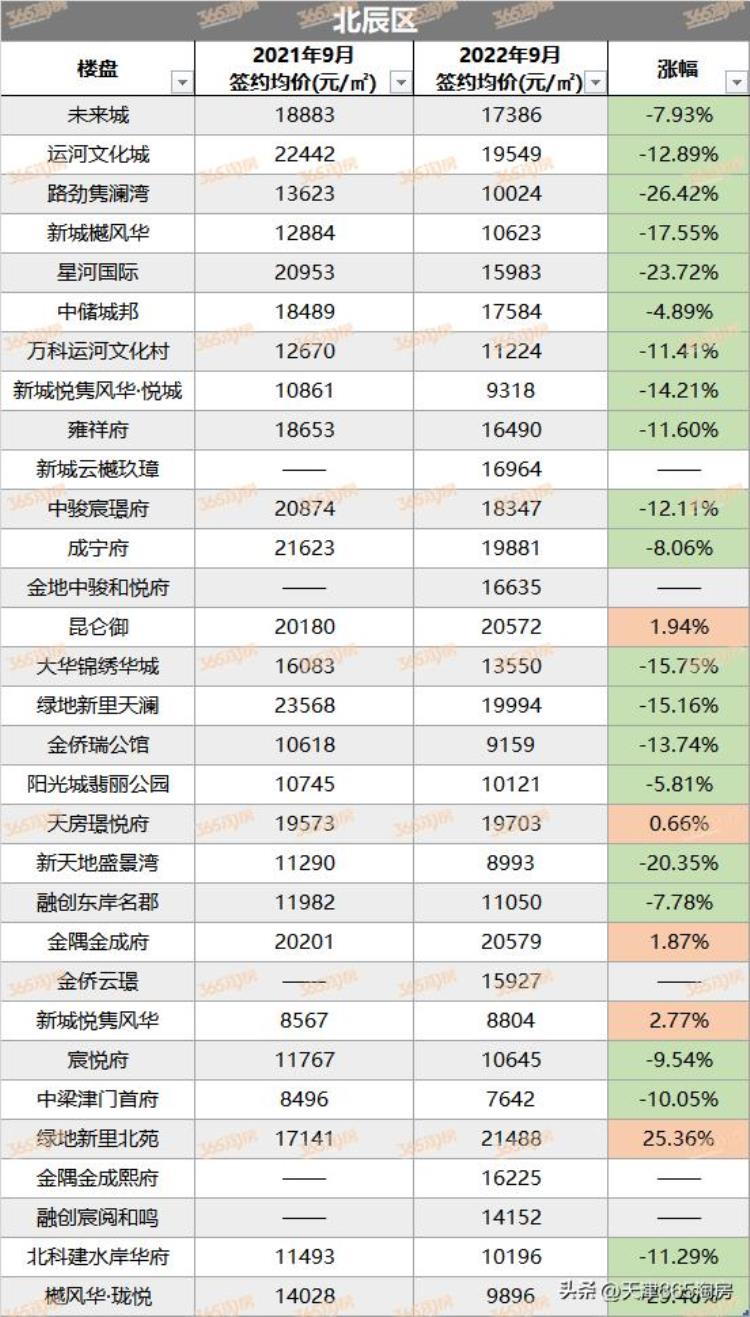 天津楼市走向,天津市今年楼市的走向