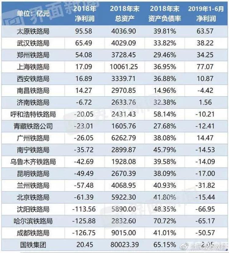 各个铁路局工资待遇排名,铁路局收入排行榜