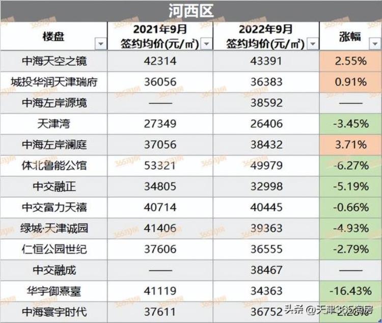 天津楼市走向,天津市今年楼市的走向