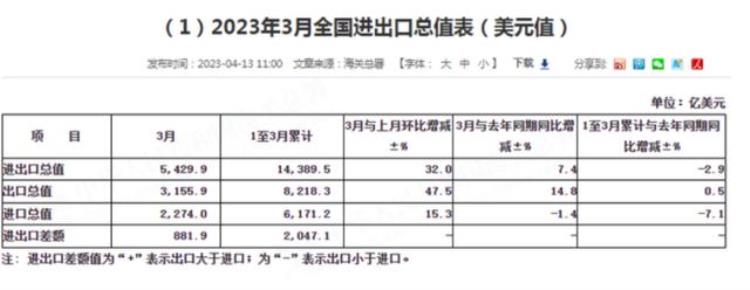 3月份出口数据,为什么7月出口飙升