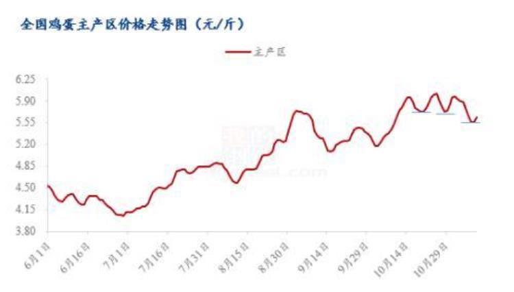 Mysteel解读高处不胜寒蛋价近期出现松动