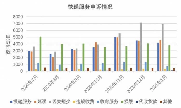 丢件投诉快递员会赔多少,快递丢件不赔偿去哪里投诉