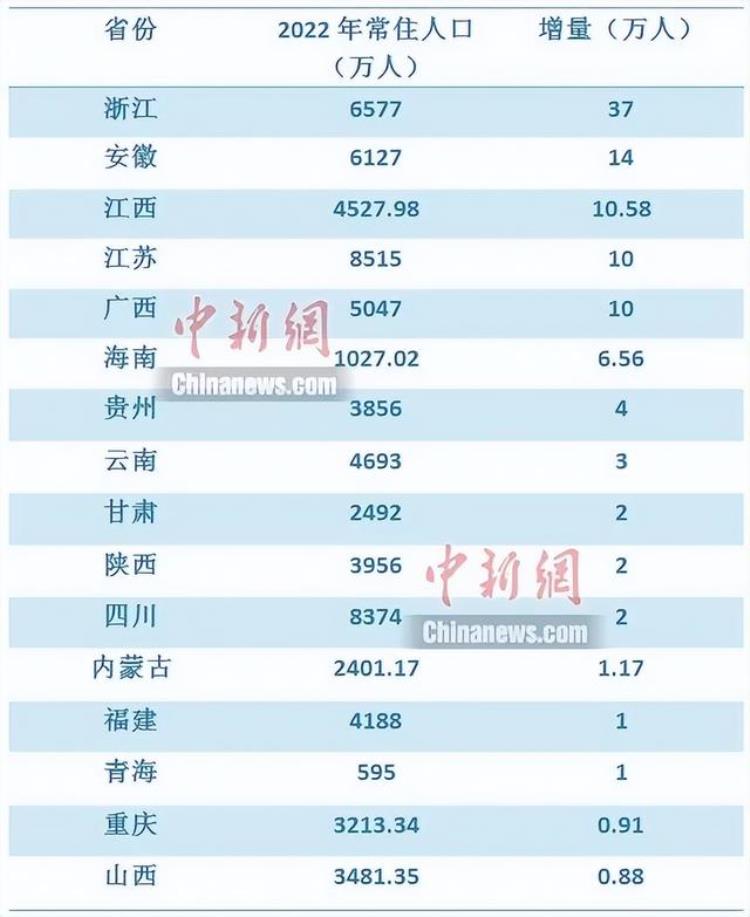 最近三年出生人口,2000至2020年人口出生率排行榜