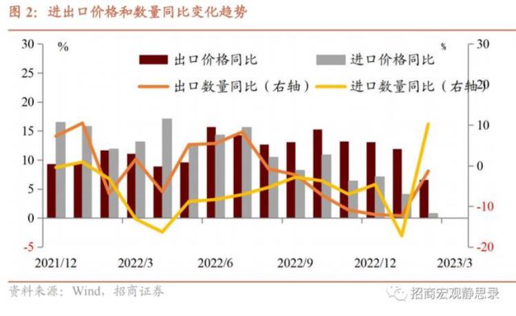 三月份进出口数据,一季度进出口形势和今后走势分析