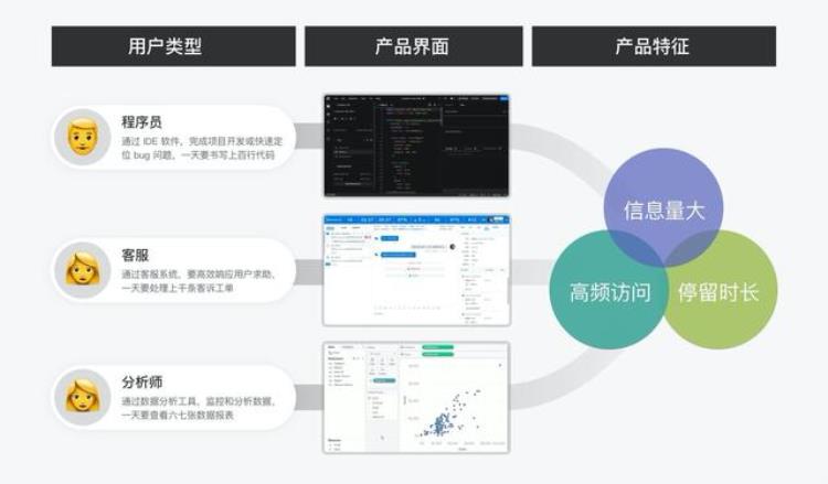 b端页面「B端产品界面高屏效初探」