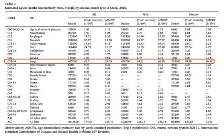 肺癌发病人数和死亡每年多少人「一年82万人发病65万人死亡癌症第一杀手肺癌是如何产生的」