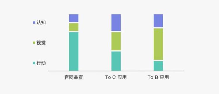 b端页面「B端产品界面高屏效初探」