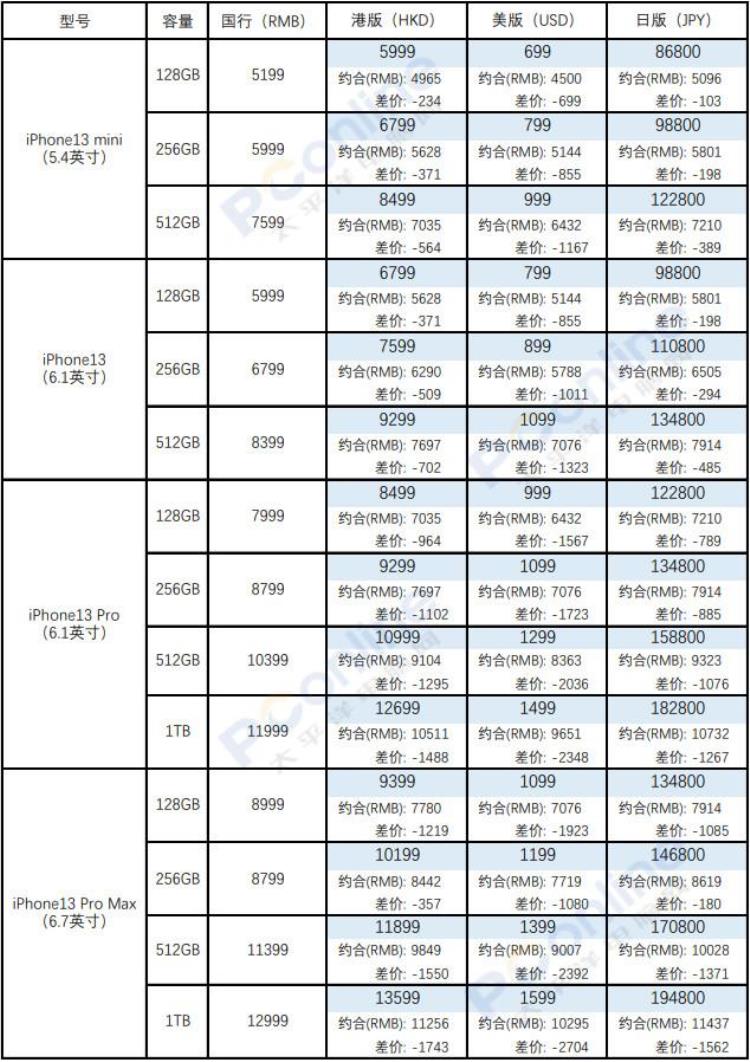 日版和美版苹果哪个贵,苹果13国行与美版的价格