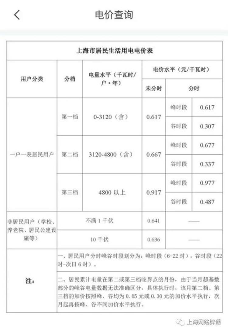 12月电费贵到离谱网友晒账单一个月超千元官方回应没涨价上海辟谣平台也发文