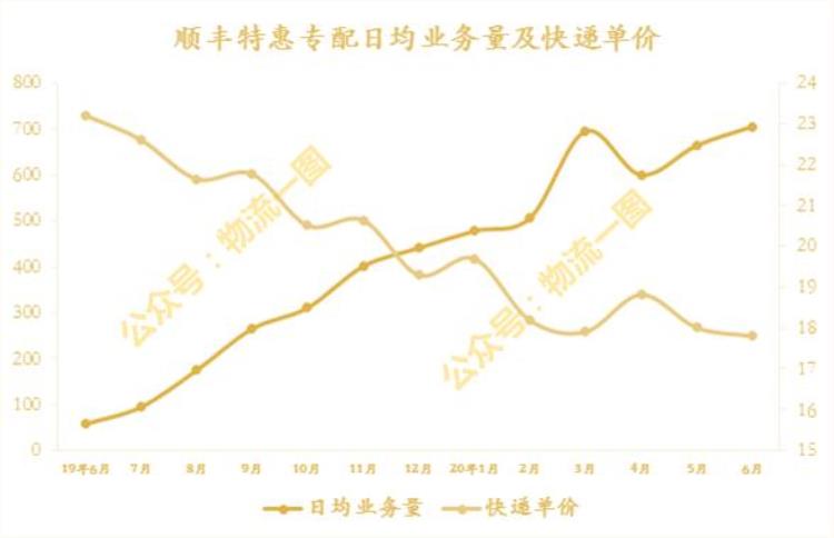 顺丰加盟网络开始招商能否打入通达腹地