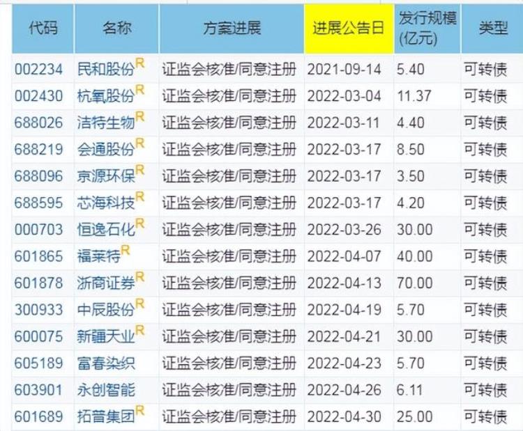 这段时间怎么没有可转债了,可转债这几天怎么没有了