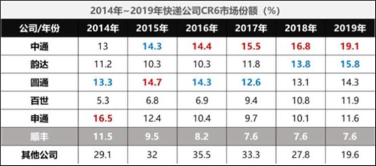 顺丰加盟网络开始招商能否打入通达腹地