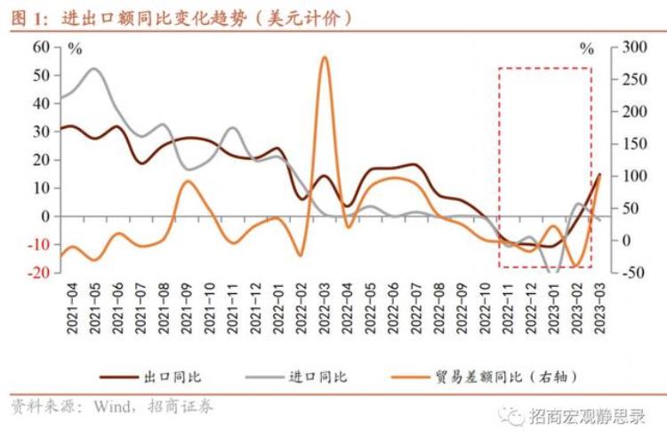 三月份进出口数据,一季度进出口形势和今后走势分析