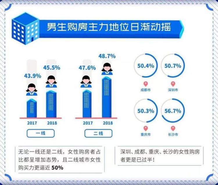 为什么现在越来越多的女生都要自己购房了「为什么现在越来越多的女生都要自己购房」