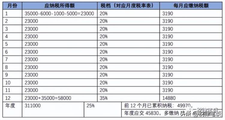 为什么到了年底我的个税增加了近2倍多,为什么8月个税突然多了很多