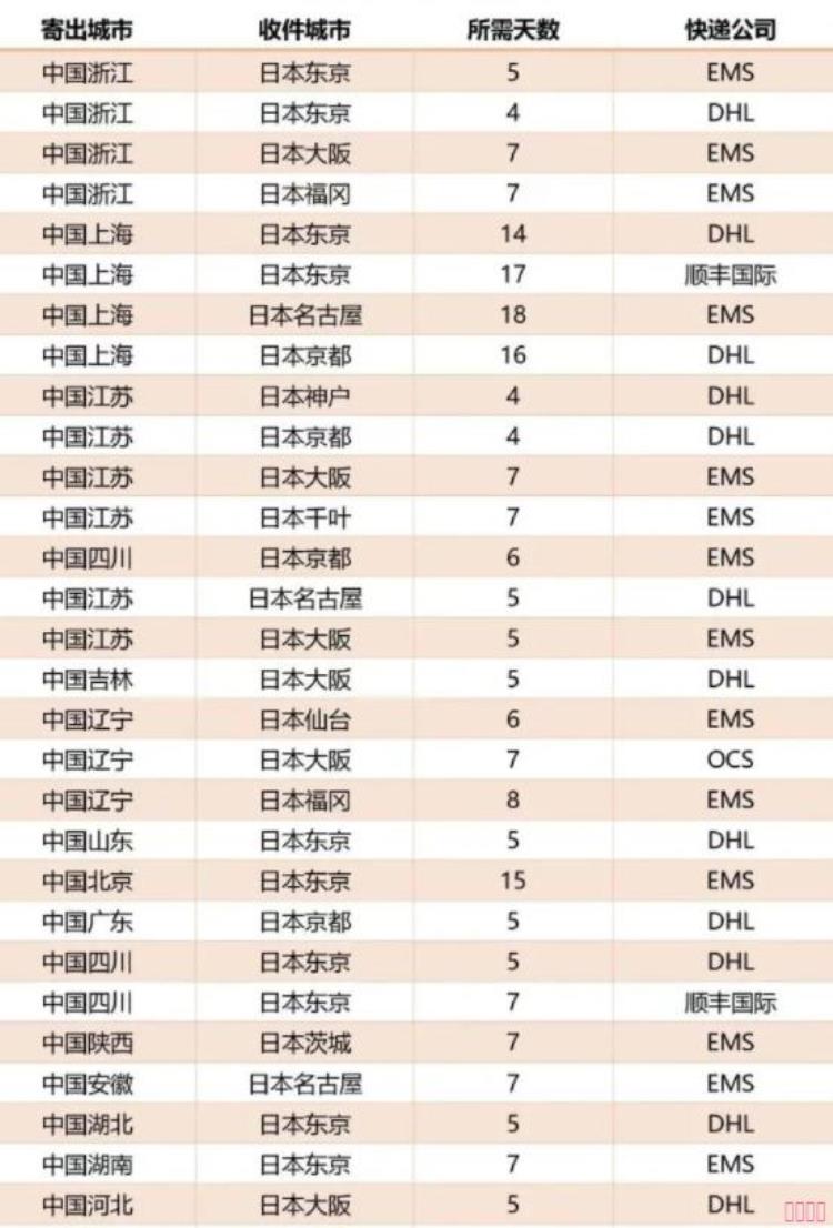 从中国往日本邮寄东西需要多久到达,从日本往国内邮寄东西流程