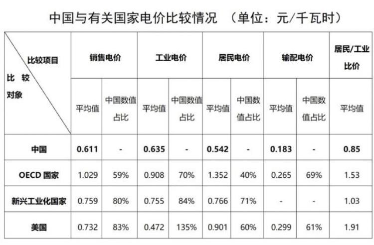 为什么12月的电费会比平时贵,3月份电费为啥高很多