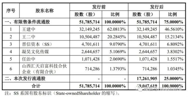 王建华持股「凝固力冲刺深交所年营收4亿王建中兄弟控制82股权」