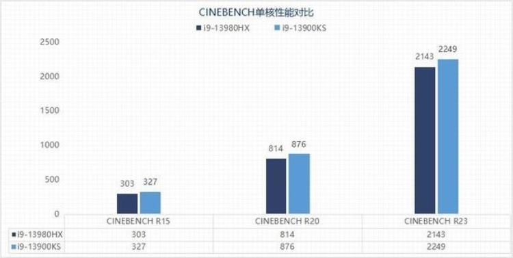 i913980HXVSi913900KS13代酷睿桌面旗舰与移动旗舰性能相差几何