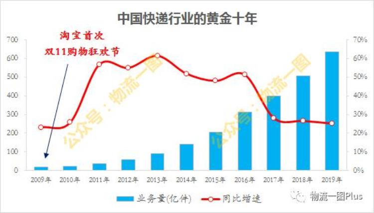 顺丰加盟网络开始招商能否打入通达腹地