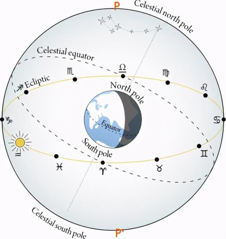 为什么会有十二星座的说法,怎样查自己星座十二宫