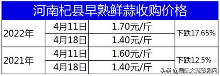 河南早熟鲜蒜上市今年产量是多少,新蒜几月份大量上市